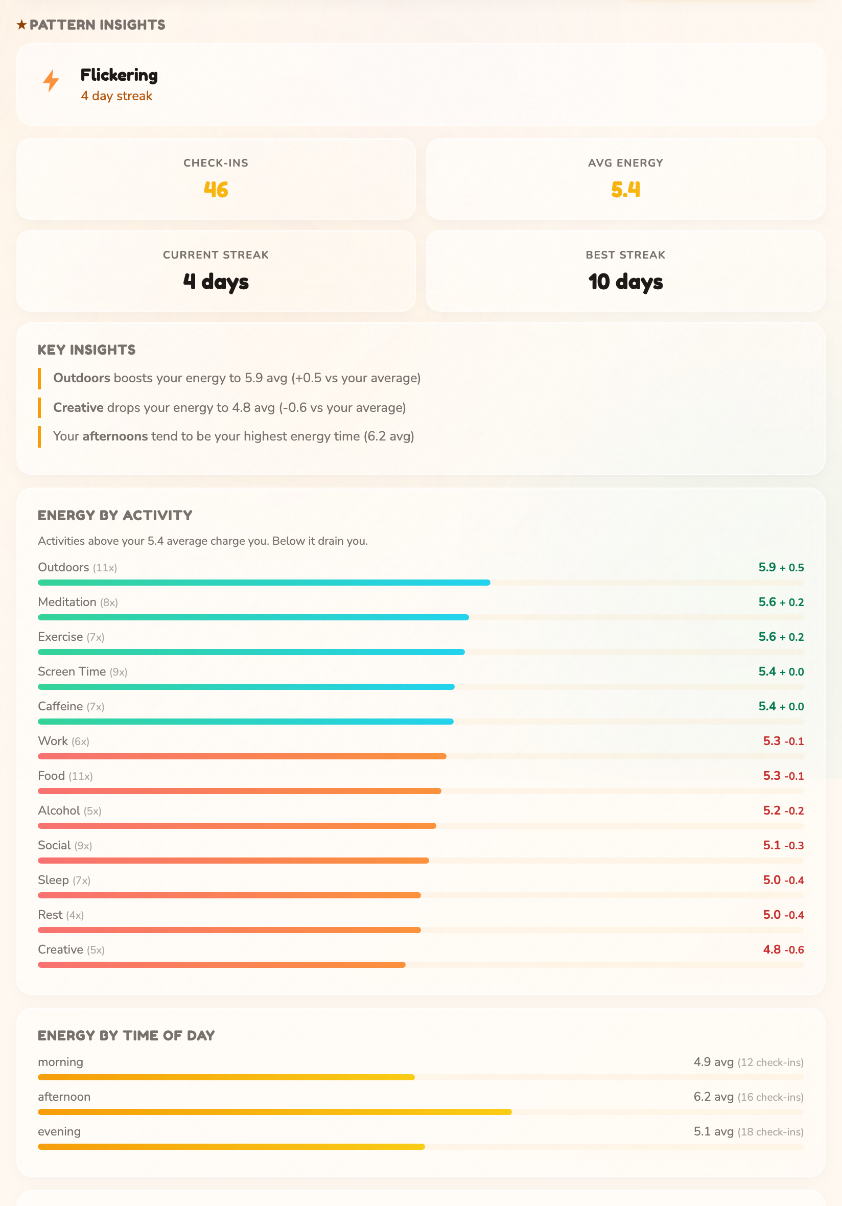 The Patterns tab showing which activities line up with higher and lower energy, and the strongest time of day